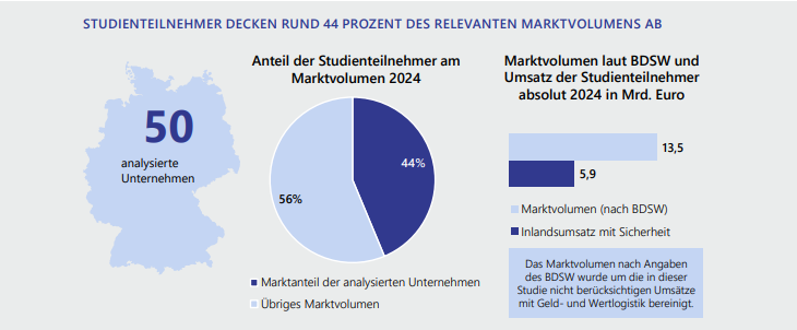 Lündendonk Studie als Grafik über die teilnehmenden Unternehmen